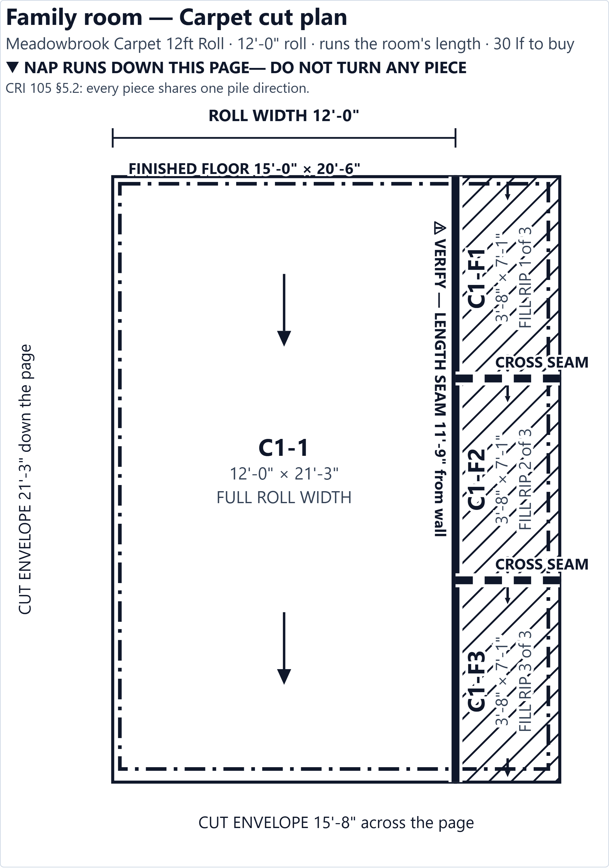 A to-scale carpet cut plan for a family room: one full-roll-width drop and three fill rips off a 12-foot roll, with the length seam and two cross seams marked and the nap direction arrowed on every piece.